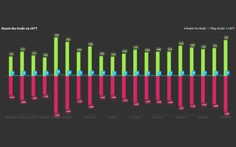 Tăng trưởng doanh thu thuần và LNTT. Nguồn DSC ChatAI