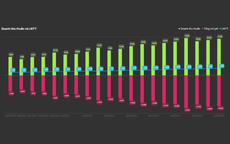 Doanh thu thuần và LNTT FPT