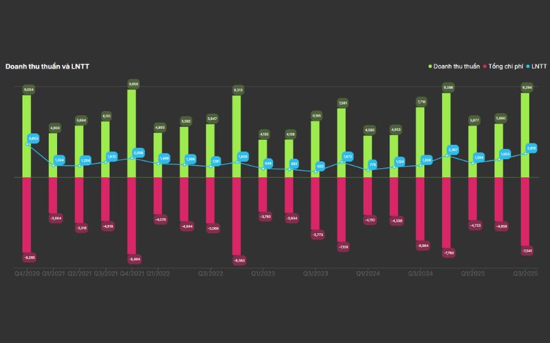 Doanh thu thuần và LNTT GVR