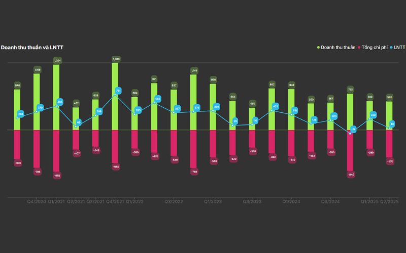 Tăng trưởng doanh thu thuần và lợi nhuận trước thuế cổ phiếu HDG
