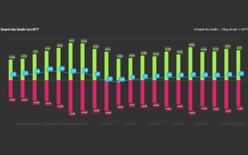 Tăng trưởng doanh thu thuần và lợi nhuận trước thuế HPG