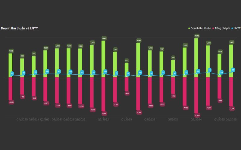 Tăng trưởng doanh thu thuần và lợi nhuận trước thuế cổ phiếu MSH
