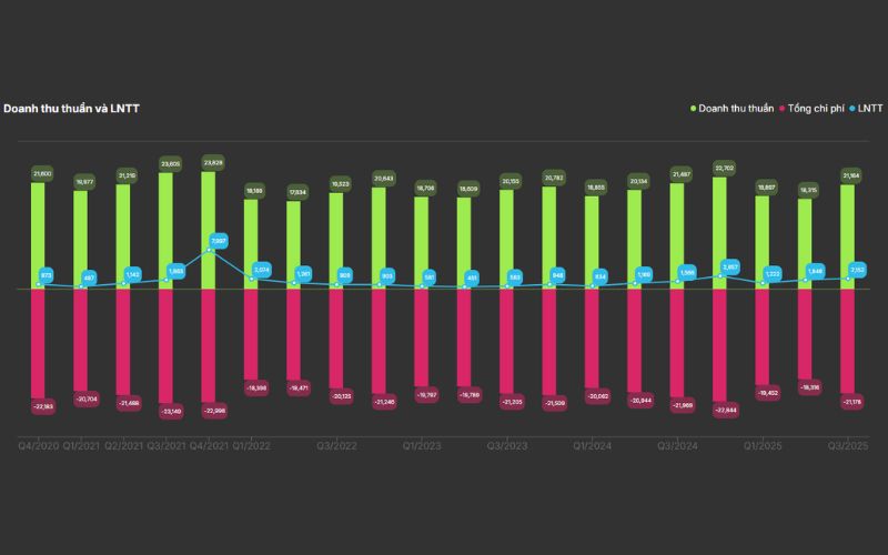 Doanh thu thuần và LNTT cổ phiếu MSN