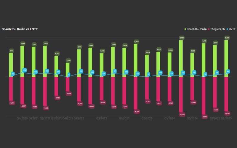 Tăng trưởng doanh thu thuần và lợi nhuận trước thuế POW