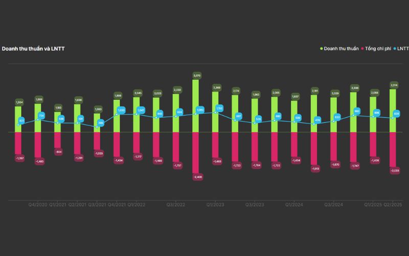 Tăng trưởng doanh thu thuần và lợi nhuận trước thuế cổ phiếu REE