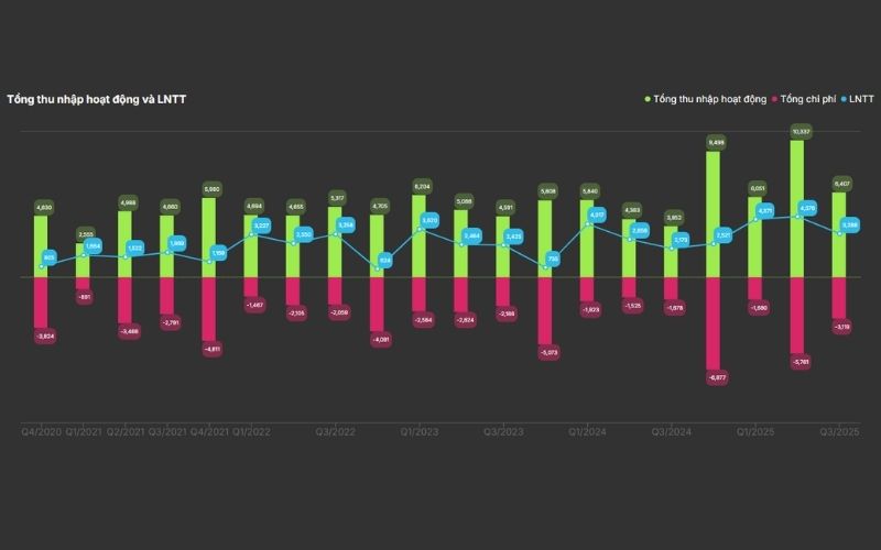 Tổng thu nhập hoạt động và LNTT SHB