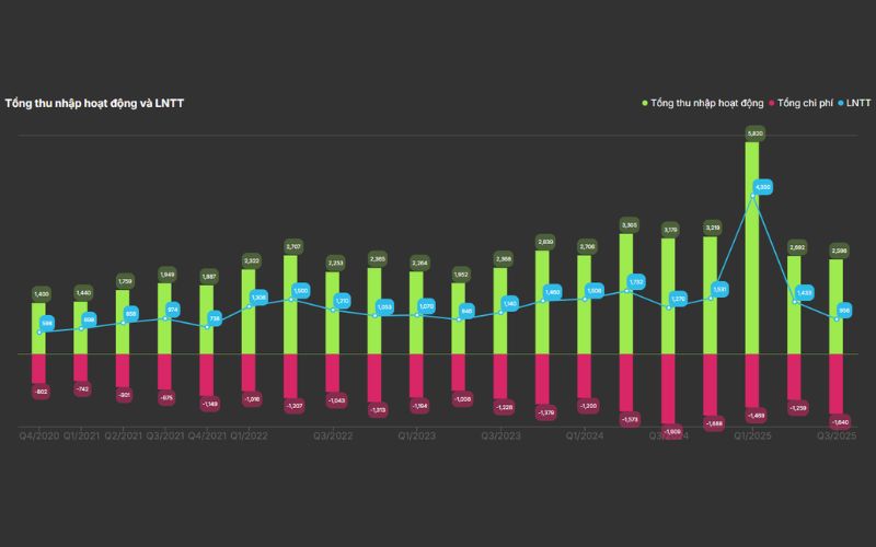 Tổng thu nhập hoạt động và LNTT cổ phiếu SSB