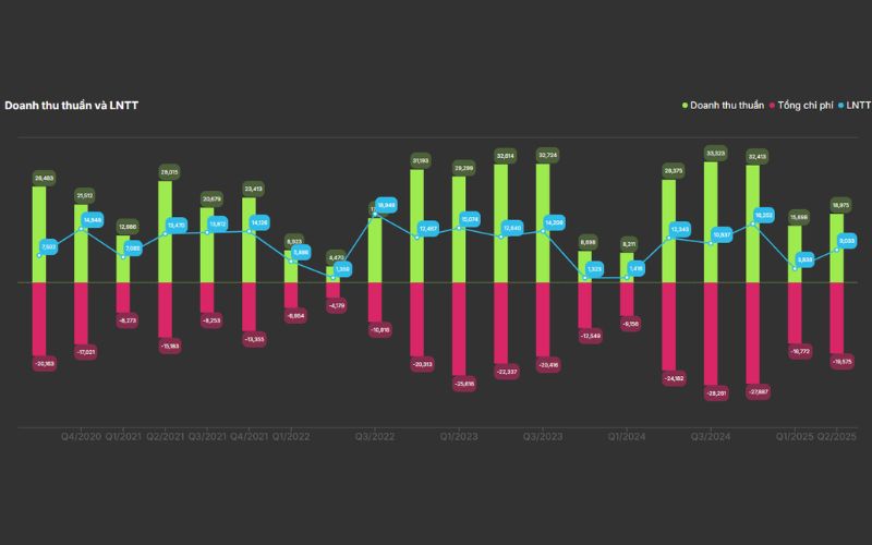 Tăng trưởng doanh thu thuần và lợi nhuận trước thuế cổ phiếu VHM