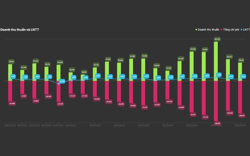 Doanh thu thuần và LNTT VIC
