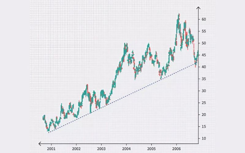 Đường xu hướng (Trendline)