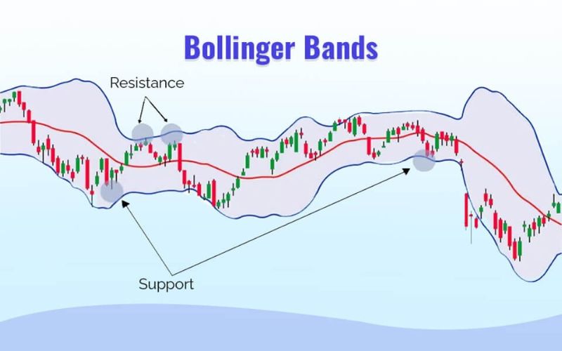 Dải Bollinger (Bollinger Bands)