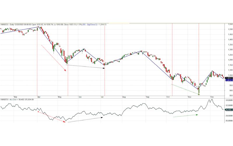 Biểu đồ VNIndex áp dụng chỉ báo phân phối/tích lũy