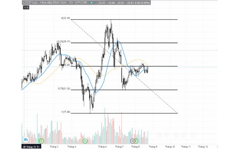 Đường phần tư ứng với cổ phiếu BSR, được kẻ từ đỉnh đến đáy của một xu hướng