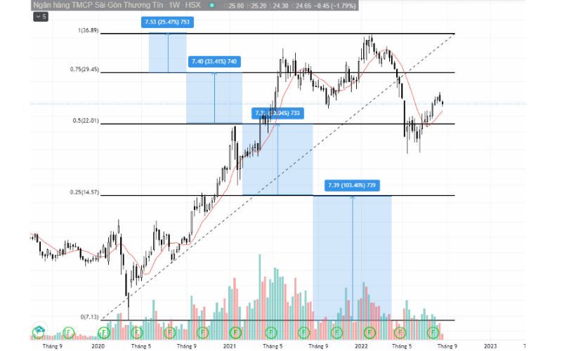 Đường phần tư kết hợp thang đo logarit