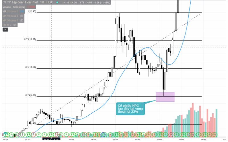 Đường phần tư kết hợp thước thoái lui nâng cao