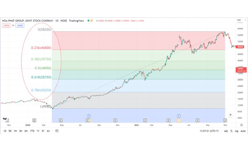 Fibonacci Retracement