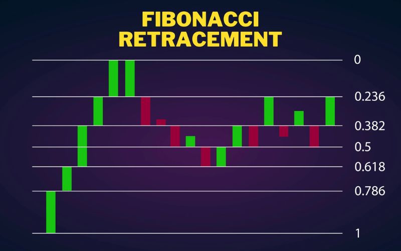 Fibonacci thoái lui là gì?