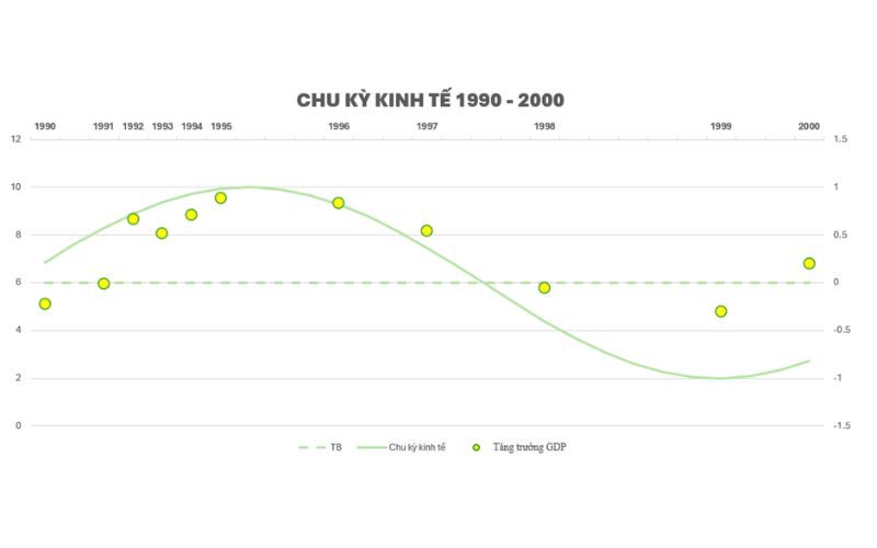 Giai đoạn 1990 – 2000 