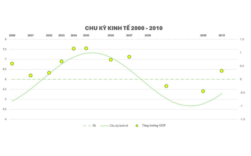 Giai đoạn 2000 – 2010