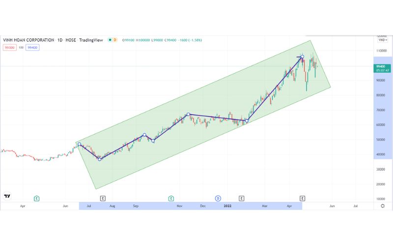 Cách xác định đường xu hướng