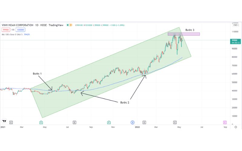 Hướng dẫn áp dụng trong giao dịch theo xu hướng