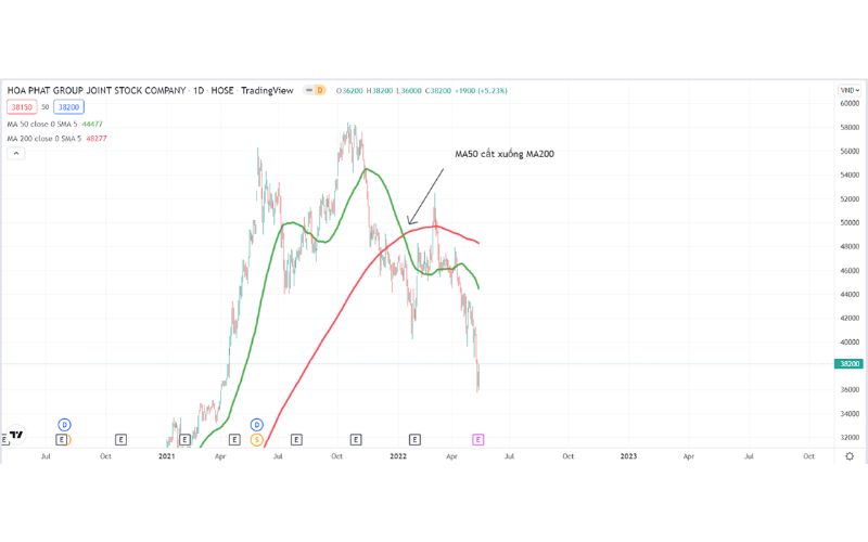 Điểm cắt tử thần (Death cross) là gì?
