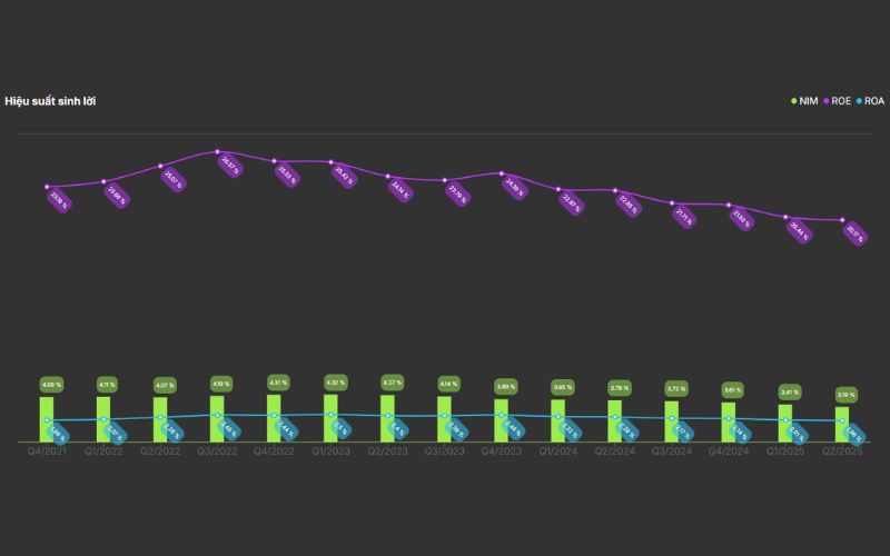hiệu suất sinh lời của cổ phiếu ACB