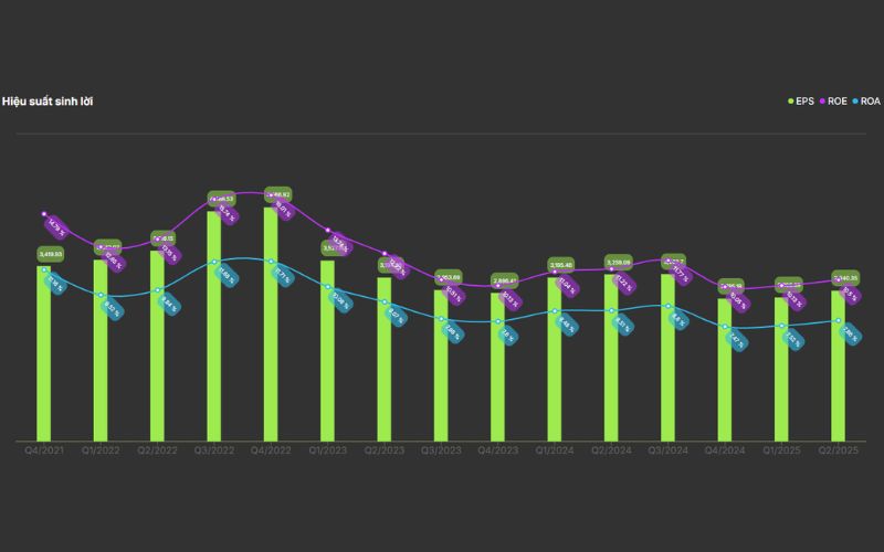 Hiệu suất sinh lời cổ phiếu ACG