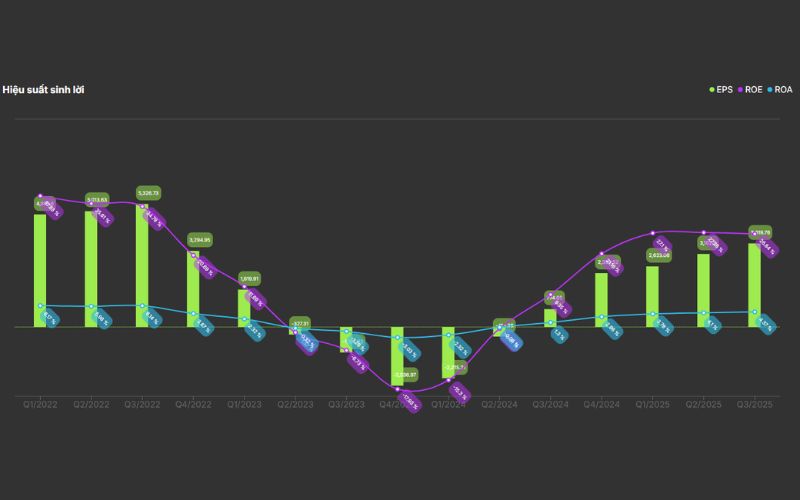 Biểu đồ hiệu suất sinh lời của cổ phiếu FRT
