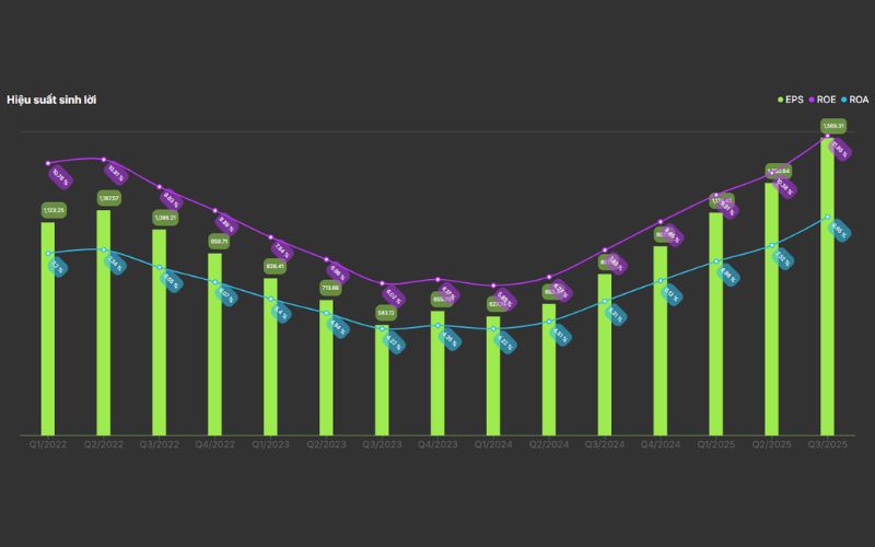 Hiệu quả sinh lời GVR