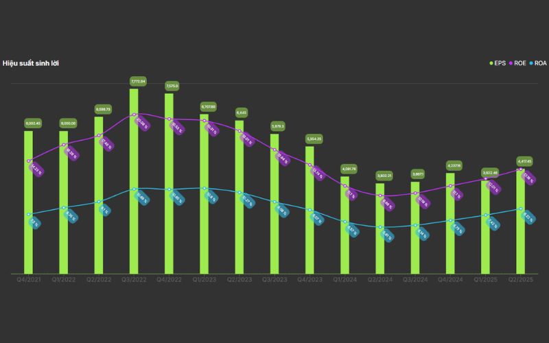 Hiệu quả sinh lời REE