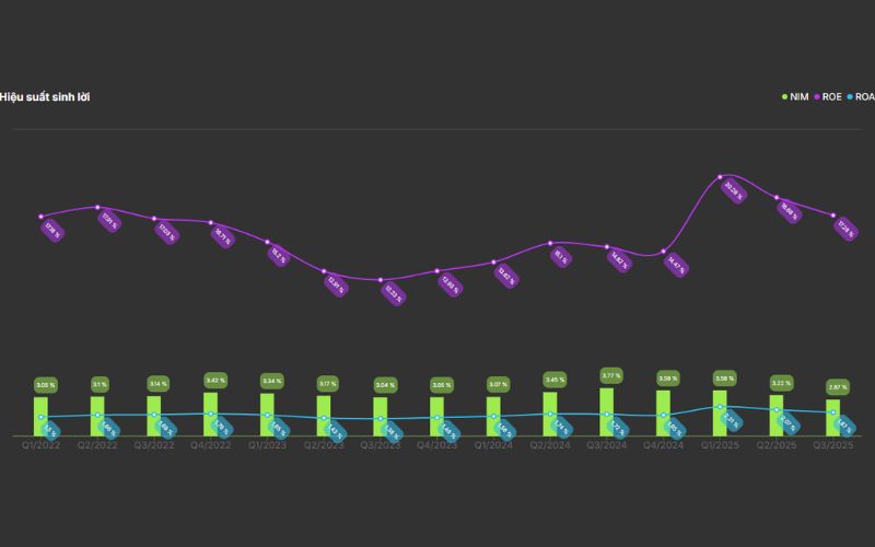 Hiệu quả sinh lời SSB