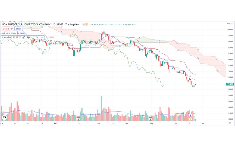 Các phần của Ichimoku