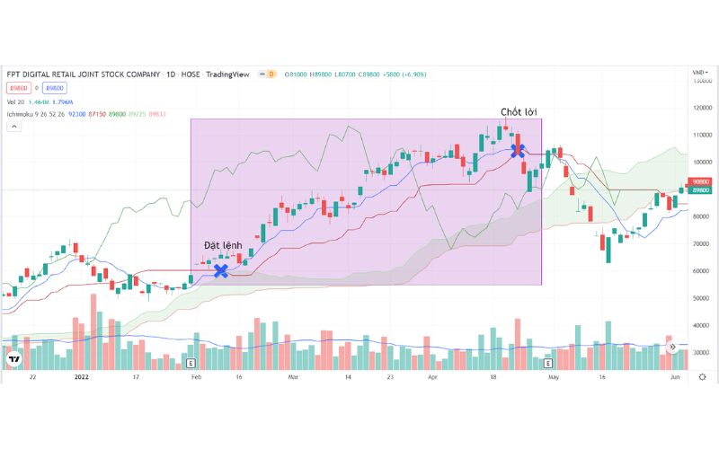 Các tín hiệu giao dịch từ Ichimoku