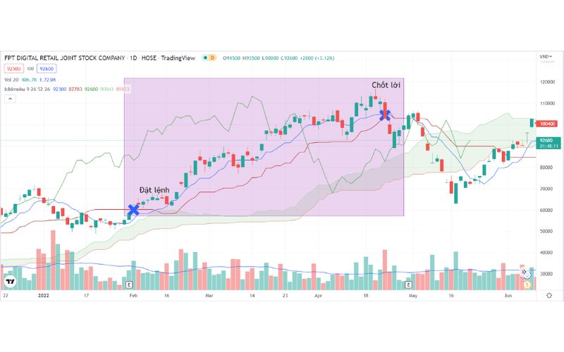 Các tín hiệu giao dịch từ Ichimoku 1