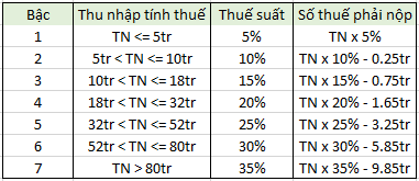 Bảng mức thuế TNCN (thu nhập theo tháng)