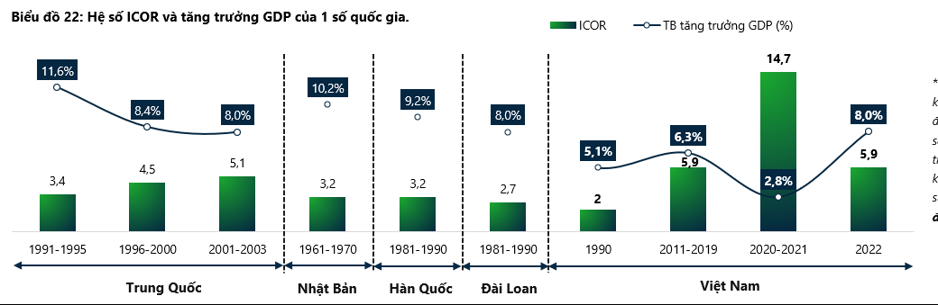 Hiệu quả sử dụng vốn của Việt Nam vẫn kém so với các quốc gia khác