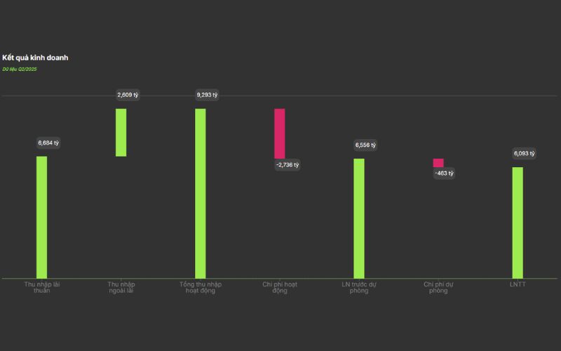 kết quả kinh doanh cổ phiếu