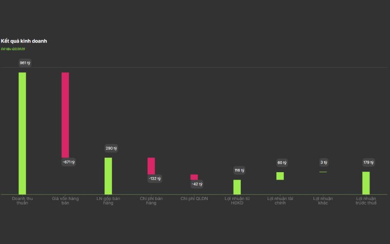 kết quả kinh doanh cổ phiếu ACG