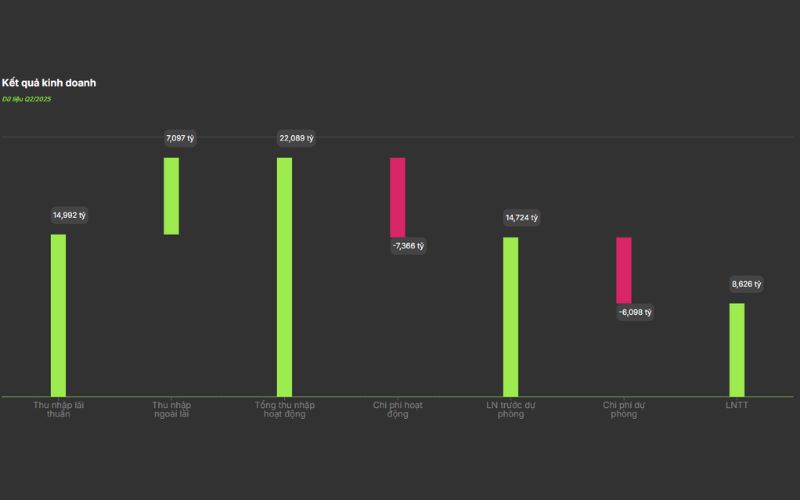 kết quả kinh doanh cổ phiếu BID