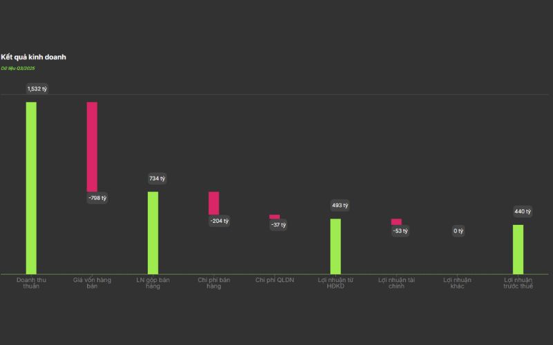 Kết quả kinh doanh cổ phiếu BMP