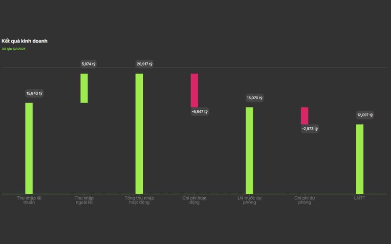 kết quả kinh doanh cổ phiếu CTG
