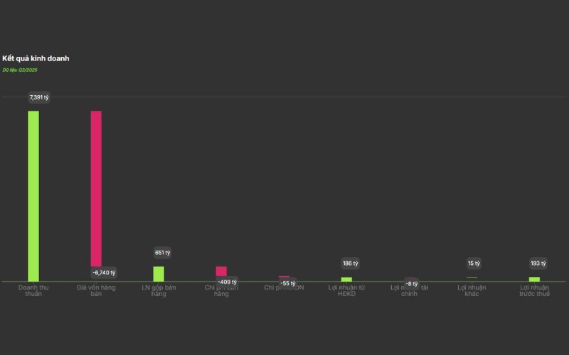 Kết quả kinh doanh DGW. Nguồn DSC ChatAI