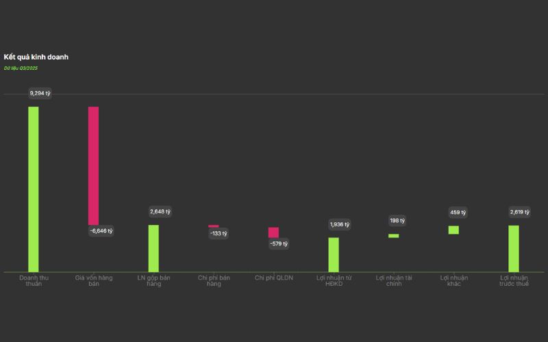 kết quả kinh doanh cổ phiếu GVR