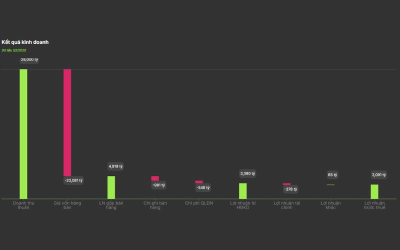 kết quả kinh doanh cổ phiếu HVN