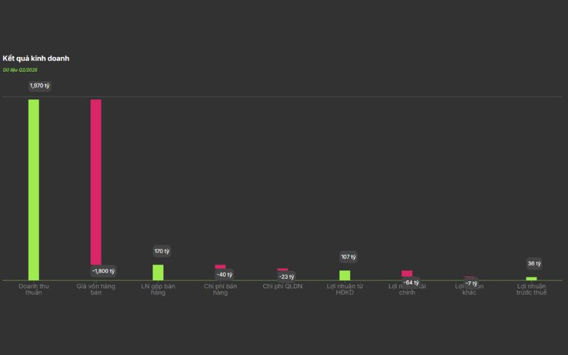 Kết quả kinh doanh cổ phiếu IDI
