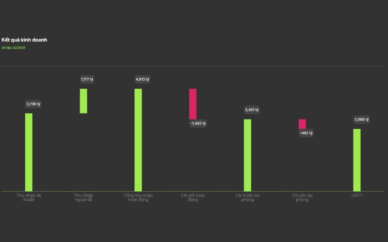 kết quả kinh doanh cổ phiếu LPB