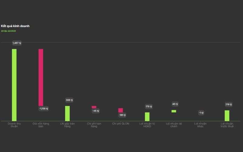 Kết quả kinh doanh cổ phiếu MSH