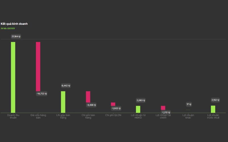 Cập nhật kết quả kinh doanh cổ phiếu MSN