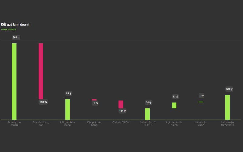 Kết quả kinh doanh cổ phiếu PHR